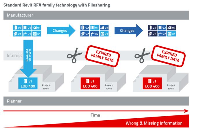 Standard Revit RFA family technology with Filesharing