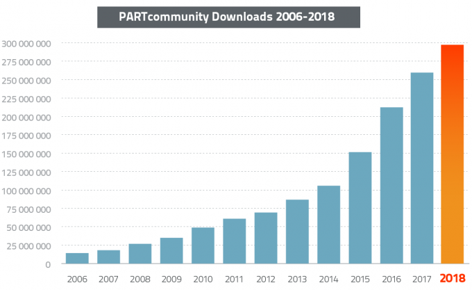 L'augmentation du nombre de téléchargements de modèles de CAO 3D dans PARTcommunity au cours des dernières années se poursuit sans relâche.
