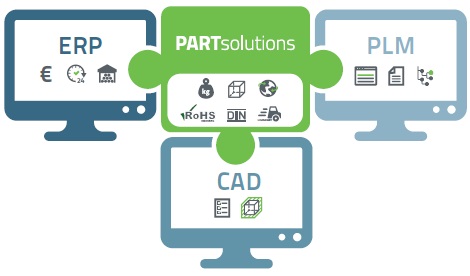 CADENAS’ strategic parts management PARTsolutions has numerous interfaces to CAD-, PLM- and ERP systems.