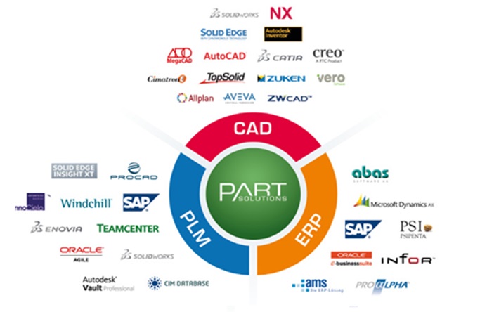 PARTsolutions为CAD/PDM/ERP提供有力支持