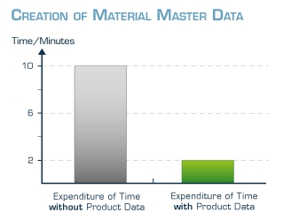 Creation of material master data