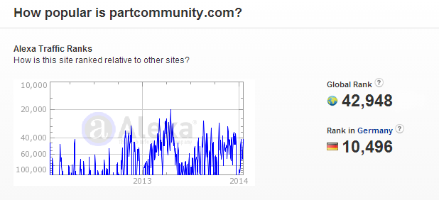 PARTcommunity Ranking auf alexa.com