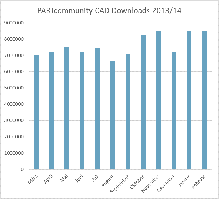 PARTcommunity CAD Downloadrekord im Februar