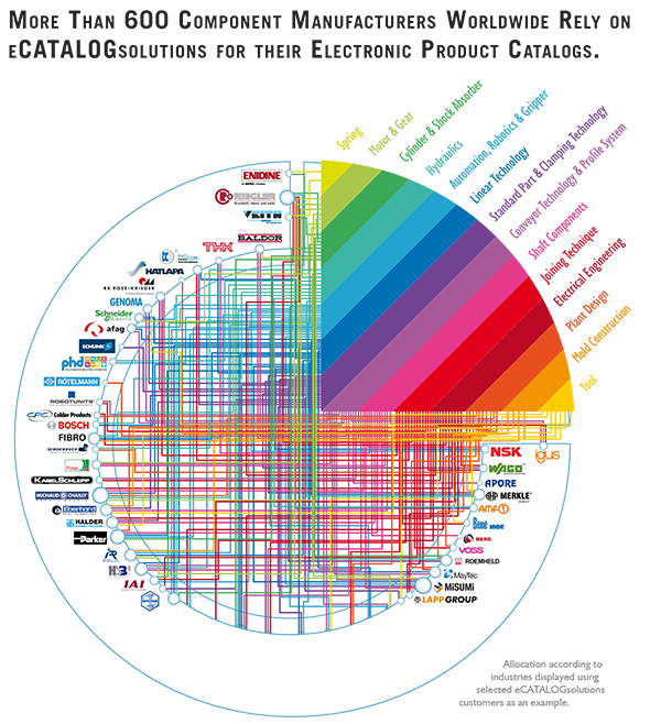 More than 600 component manufacturers worldwide rely on eCATALOGsolutions for their electronic product catalogs