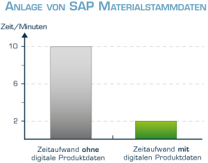 Zeitersparnis bei der Anlage von SAP Materialstammdaten
