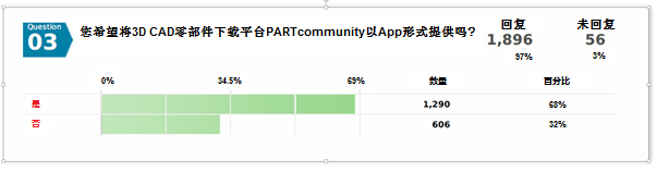 CADENAS的PARTcommunity 3D CAD零部件下载平台App调查结果