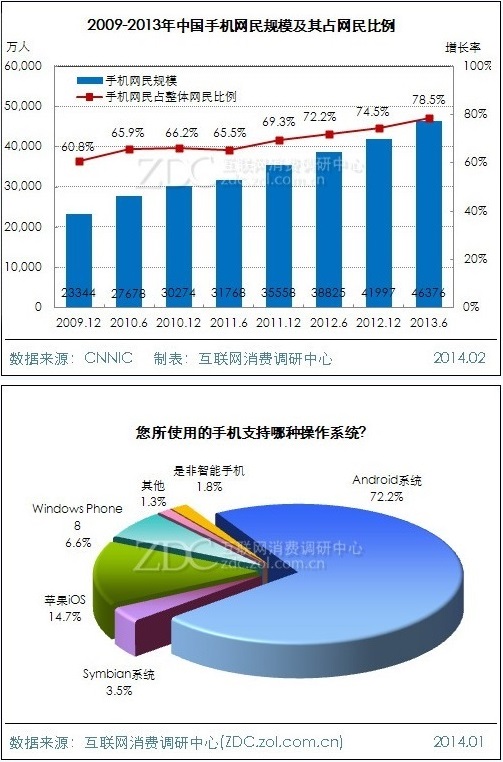 移动上网用户首次超过桌面电脑