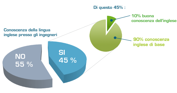 Conoscenza della lingua inglese presso gli ingegneri